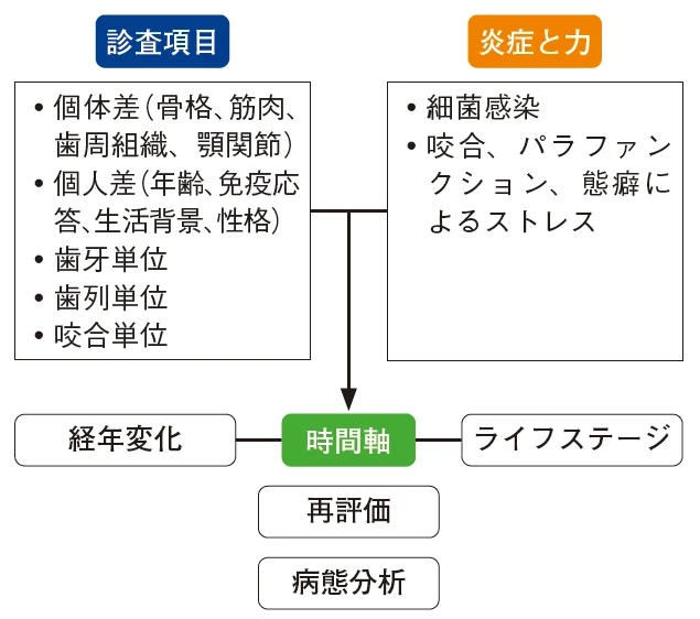 図❶　病態分析するうえでの構図（参考文献２）より引用改変）