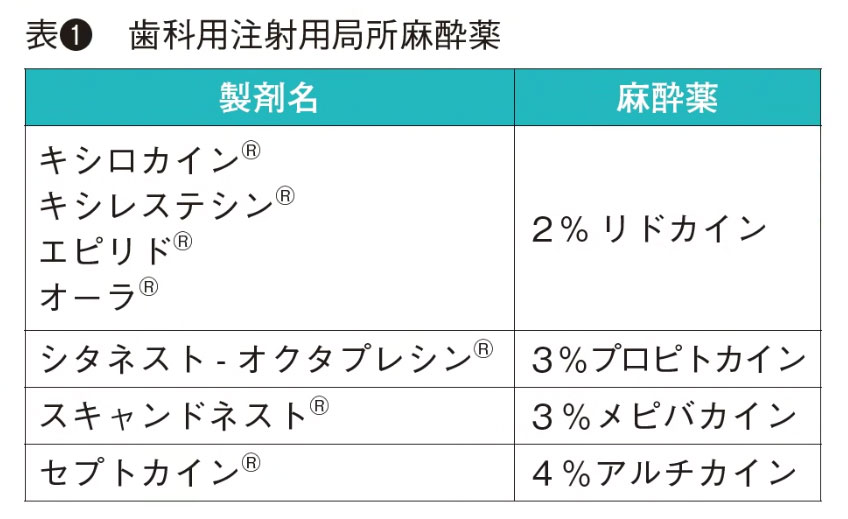 表❶　歯科用注射用局所麻酔薬