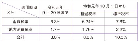 表1 令和元年10月1日からの消費税および地方消費税等の税率
